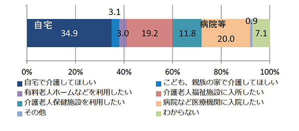 介護を受けたい場所 図