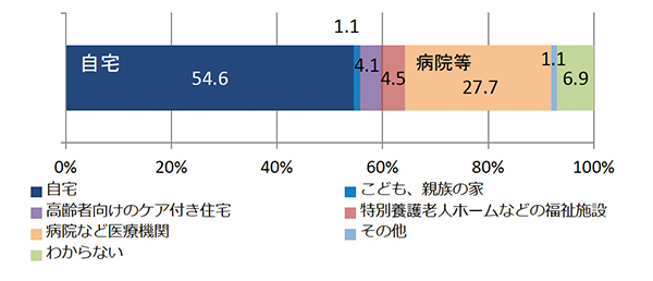 最期を迎えたい場所 図