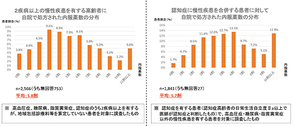 高齢者の内服薬数　図