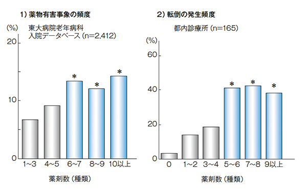 多剤併用と薬物有害事象および転倒の発生リスク 図