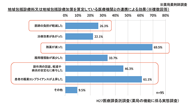医療機関と薬局の連携の効果 図