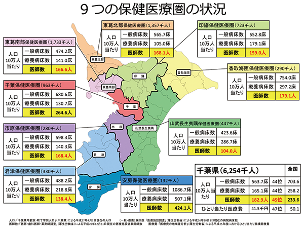 千葉県の医師数の状況　図