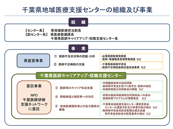 千葉県地域医療支援センターの組織及び事業　図