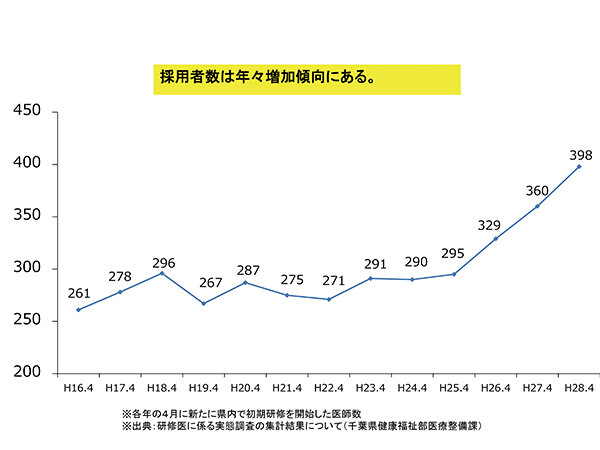 千葉県・初期研修医採用状況の年次推移　図