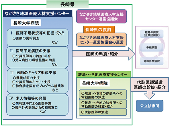 ながさき地域医療人材支援センターの組織と主な取り組み内容　図