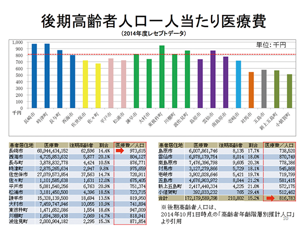 高齢者データ分析から医療ニーズ・人材ニーズまで探る　図