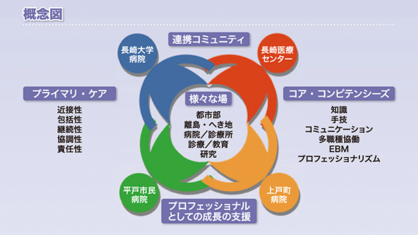 長崎県・総合診療専門医養成「連携」プログラム概念図　図