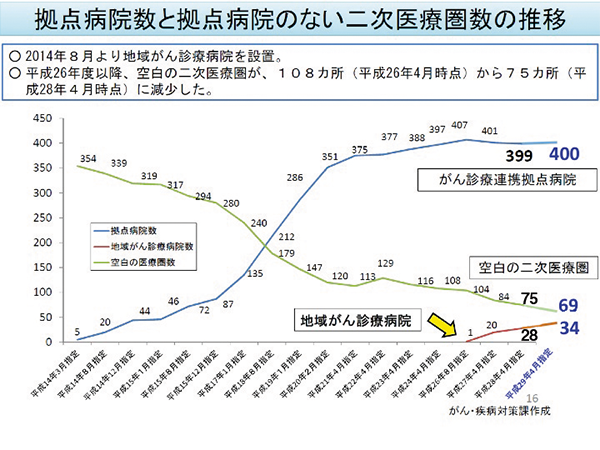 がん医療の地域連携 どうあるべきか リクルートドクターズキャリア