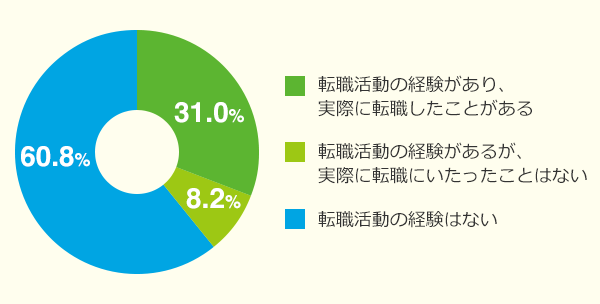 これまでに転職活動をされたことがありますか？