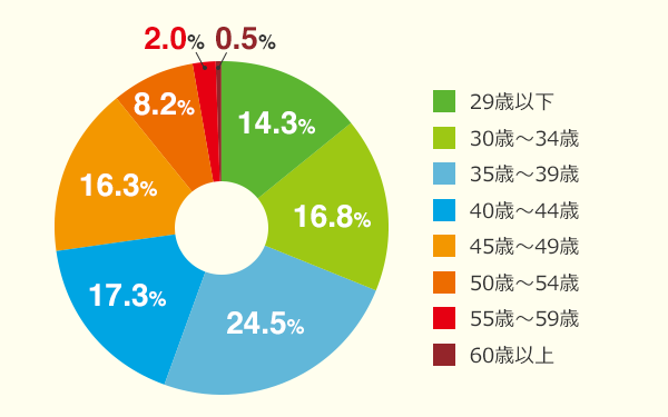 最初の転職活動は何歳ぐらいの時でしたか？