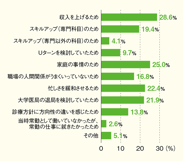 直近の転職活動の動機は何でしたか？