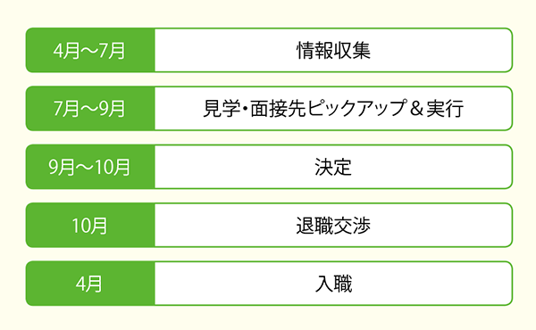 4月入職の場合のスケジュール目安