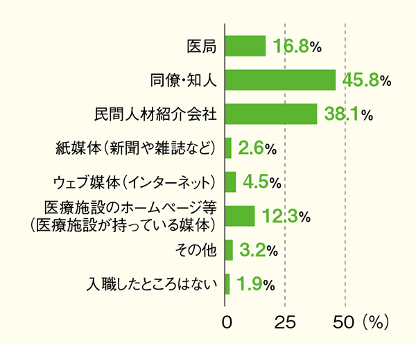 実際に入職に至ったのはどの手段を通じてですか？