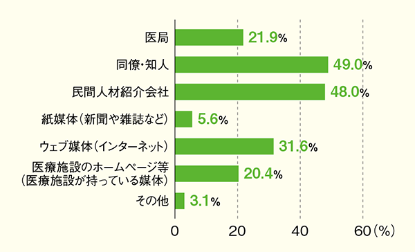 転職活動の情報収集で活用されたもの（人）をお答えください（複数回答）