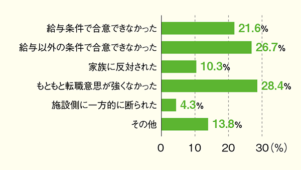 内定後、入職に至らなかった経験はありますか？その理由は？