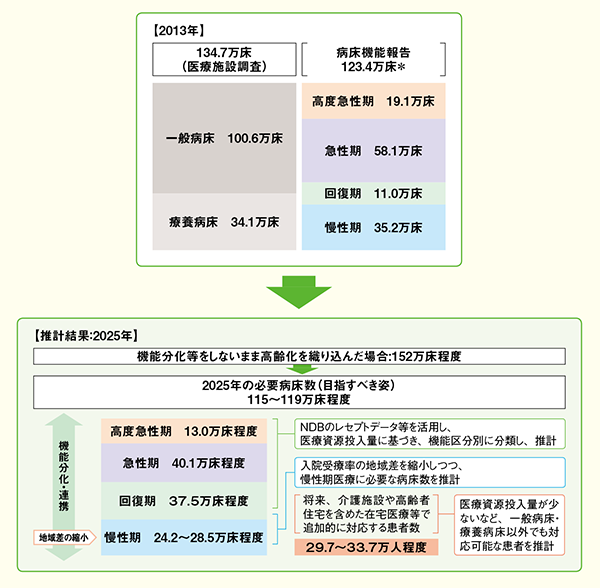 2025年のあるべき病床数の推計結果