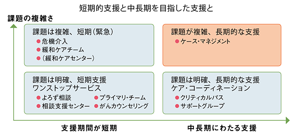 時間と課題の複雑さからみた支援