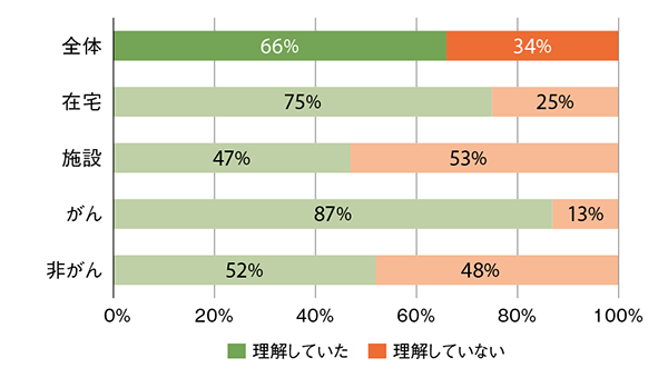 病状理解度