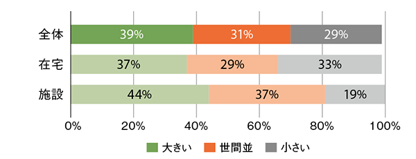 介護負担度