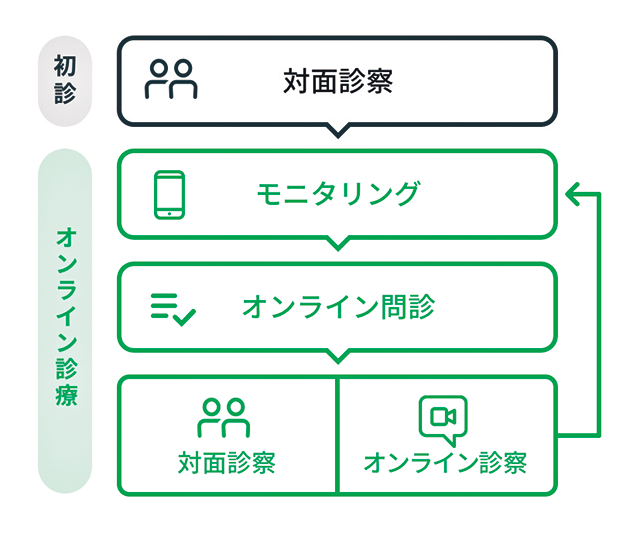 医療テクノロジーで変わる診療現場 リクルートドクターズキャリア