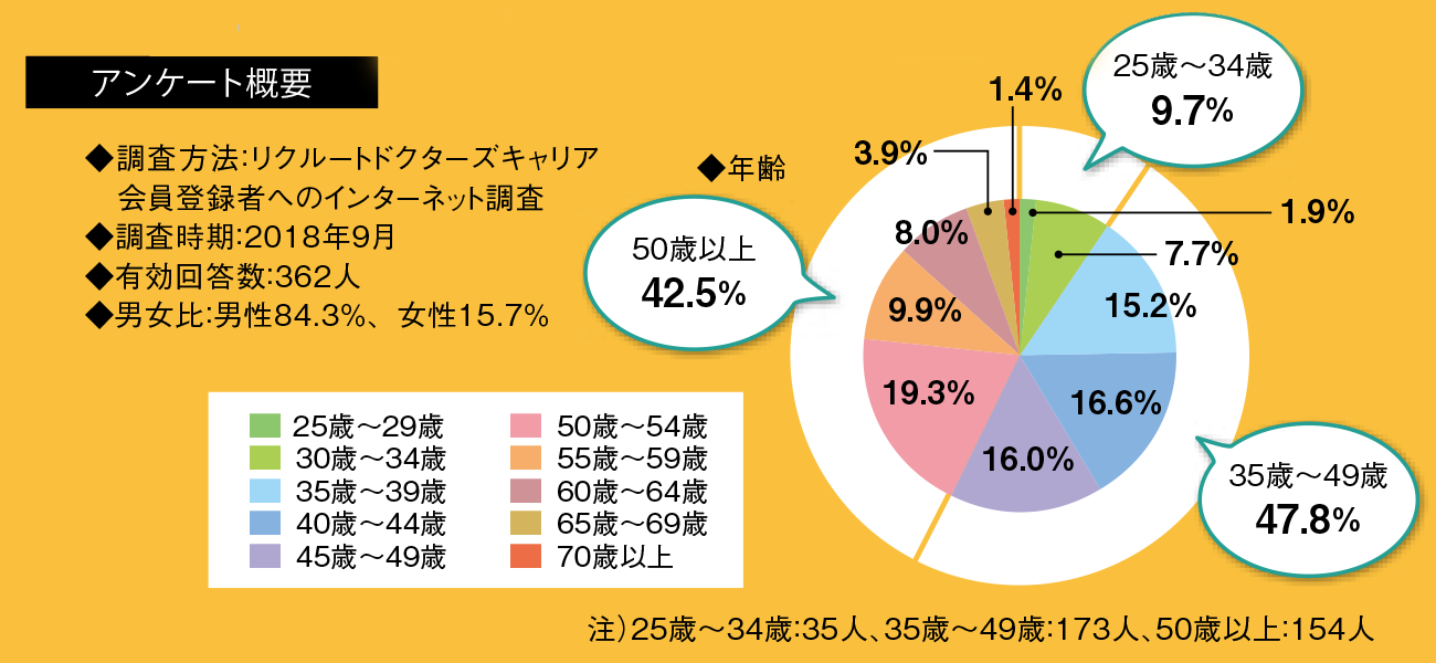 医師の世代間ギャップ リクルートドクターズキャリア 医師の世代間ギャップ リクルートドクターズキャリア