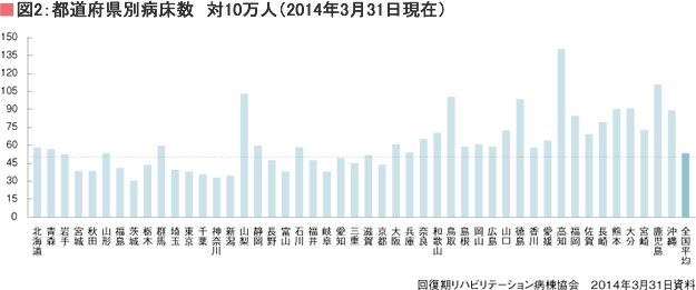 整形外科系の患者が増え相対的に脳卒中患者が減少