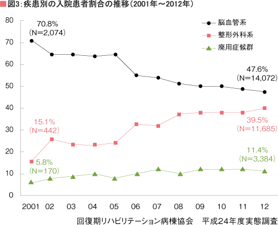 整形外科系の患者が増え相対的に脳卒中患者が減少