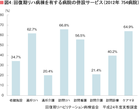 整形外科系の患者が増え相対的に脳卒中患者が減少