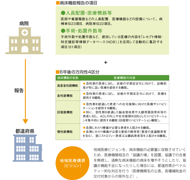 病床機能報告制度と、地域医療ビジョンの策定