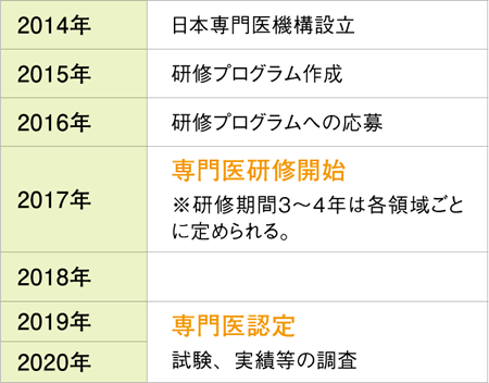 新専門医制度開始までのスケジュール（見込み）