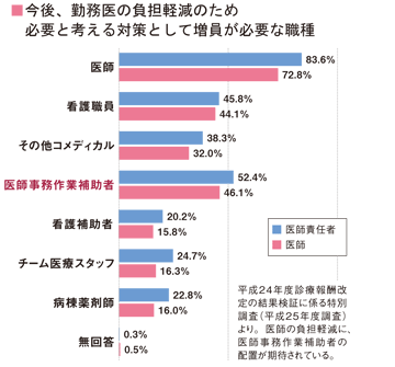 意思疎通を促進するために医学的知識を身につける