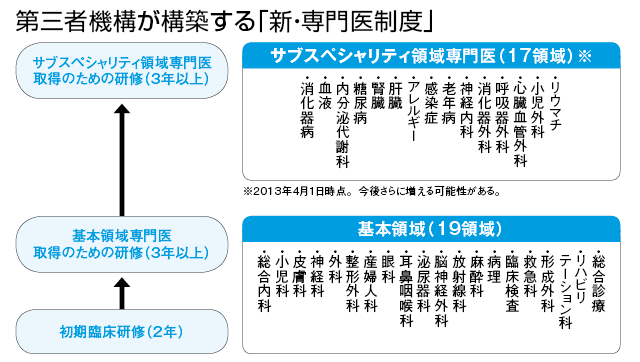 医師偏在の解消はアカデミズムが主導で