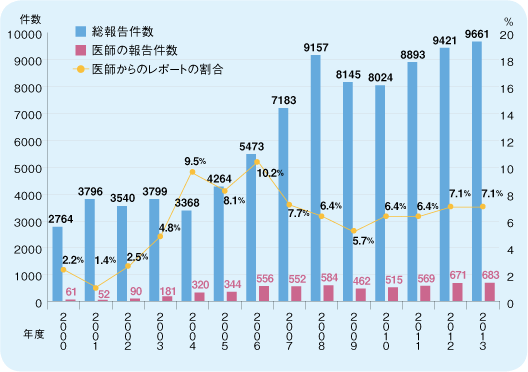 名大病院の報告数の推移