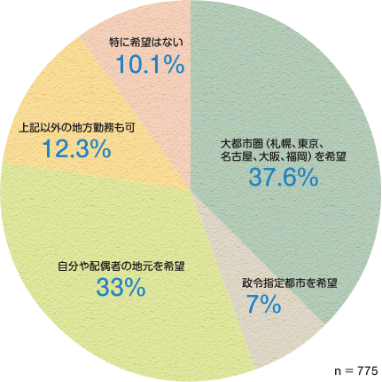 現在の勤務先を決める際、または今後勤務する際に、勤務地についての希望を教えてください。