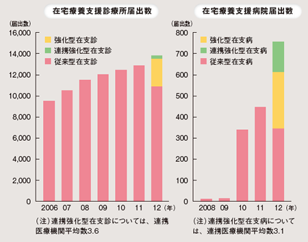 在支診&在支病を取り巻く環境はどう変わっていくのか?