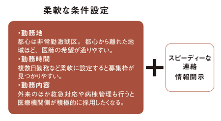 スムーズにマッチングする要件