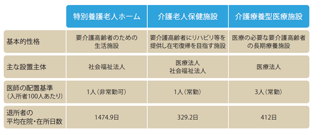 介護保険3施設の比較