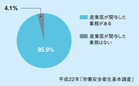 産業医が実際に関与した業務がある事業所の割合