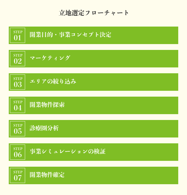 立地選定フローチャート