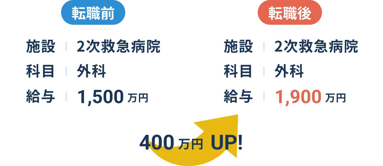 400万円アップ
