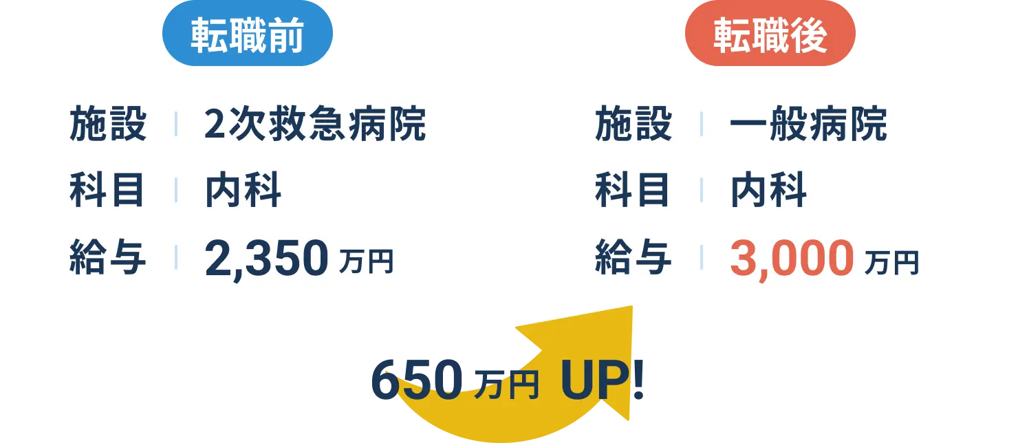 650万円アップ