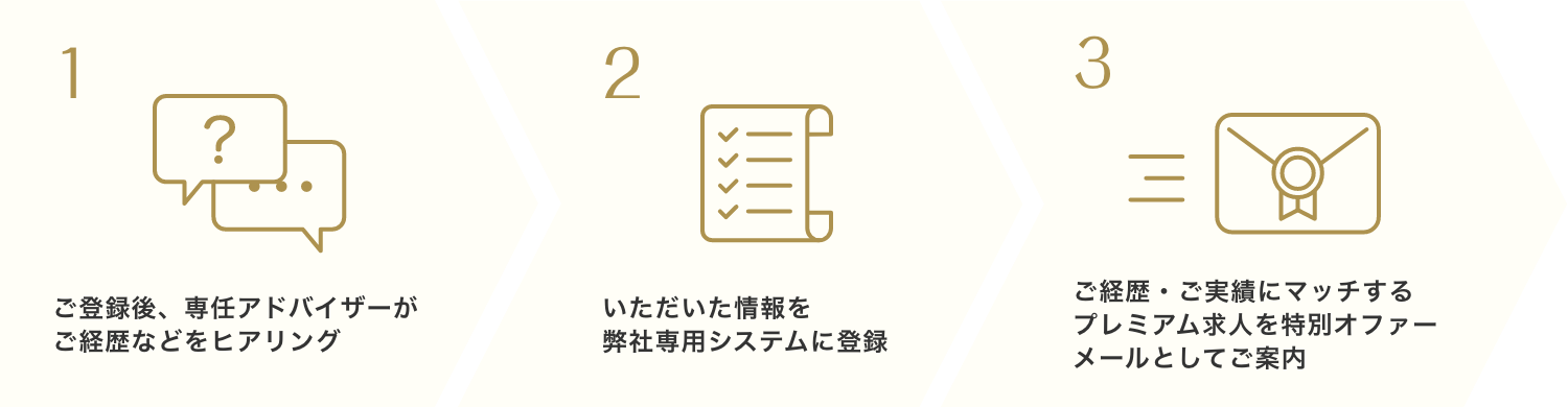 1.ご登録後、専任アドバイザーがご経歴などをヒアリング 2.いただいた情報を弊社専用システムに登録 3.ご経歴・ご実績にマッチするプレミアム求人を特別オファーメールとしてご案内